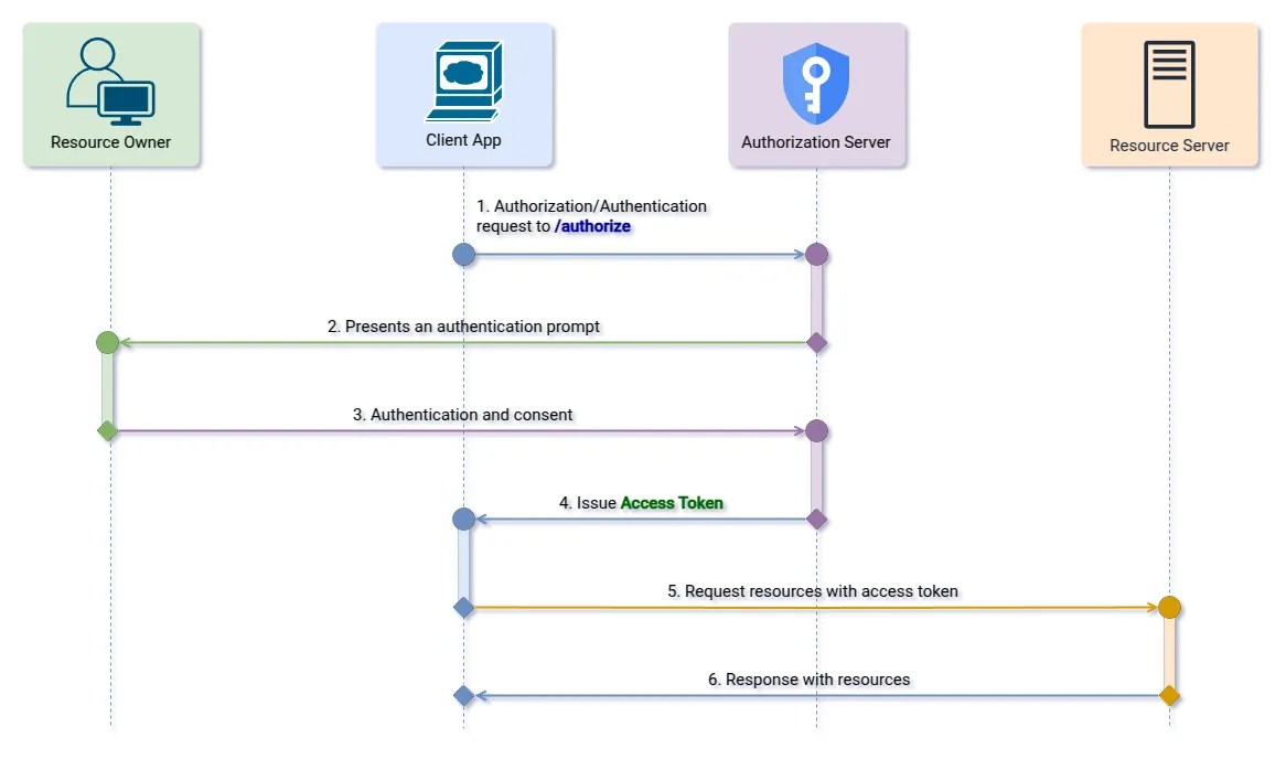 Implicit Grant Flow